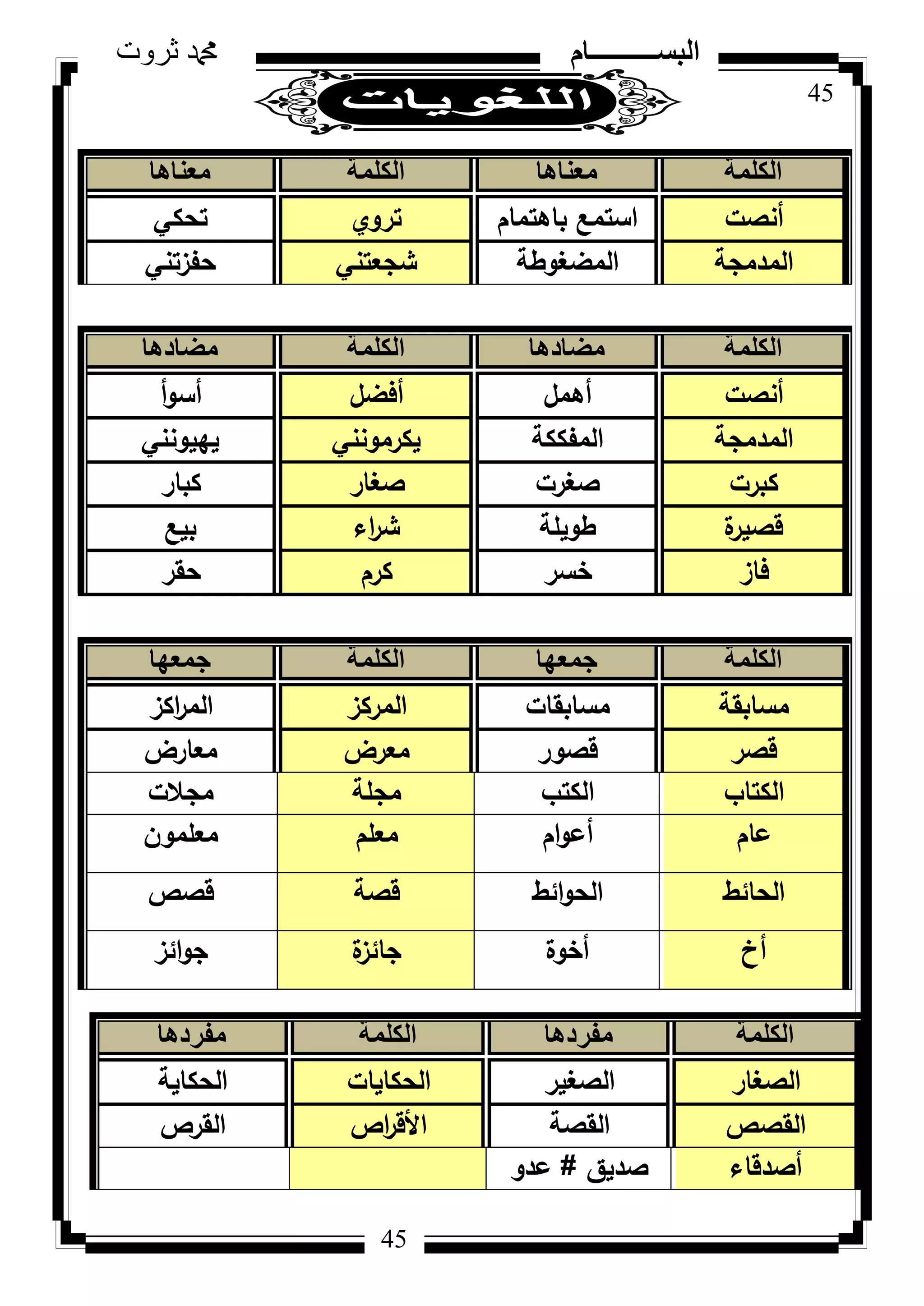 45
‫ثروت‬ ‫دمحم‬ ‫البســــــــــام‬
45
‫الكلمة‬‫معناها‬‫الكلمة‬‫معناها‬
‫أنصت‬‫باىتماـ‬ ‫استمع‬‫تركم‬‫تحكي‬
‫المدمجة‬‫المضغكطة‬‫شجعتني‬‫حفزتني‬
‫الكلمة‬‫مضادها‬‫الكلمة‬‫مضادها‬
‫أنصت‬‫أىمؿ‬‫أفضؿ‬‫أ‬‫ك‬‫أس‬
‫المدمجة‬‫المفككة‬‫يكرمكنني‬‫يييكنني‬
‫كبرت‬‫صغرت‬‫صغار‬‫كبار‬
‫ة‬‫قصير‬‫طكيمة‬‫اء‬‫ر‬‫ش‬‫بيع‬
‫فاز‬‫خسر‬‫كرـ‬‫حقر‬
‫الكلمة‬‫جمعها‬‫الكلمة‬‫جمعها‬
‫مسابقة‬‫مسابقات‬‫المركز‬‫اكز‬‫ر‬‫الم‬
‫قصر‬‫قصكر‬‫معرض‬‫معارض‬
‫الكتاب‬‫الكتب‬‫مجمة‬‫مجالت‬
‫عاـ‬‫اـ‬‫ك‬‫أع‬‫معمـ‬‫معممكف‬
‫الحائط‬‫ائط‬‫ك‬‫الح‬‫قصة‬‫قصص‬
‫أخ‬‫أخكة‬‫ة‬‫جائز‬‫ائز‬‫ك‬‫ج‬
‫الكلمة‬‫مفردها‬‫الكلمة‬‫مفردها‬
‫الصغار‬‫الصغير‬‫الحكايات‬‫الحكاية‬
‫القصص‬‫القصة‬‫اص‬‫ر‬‫األق‬‫القرص‬
‫أصدقاء‬‫صديؽ‬#‫عدك‬
 