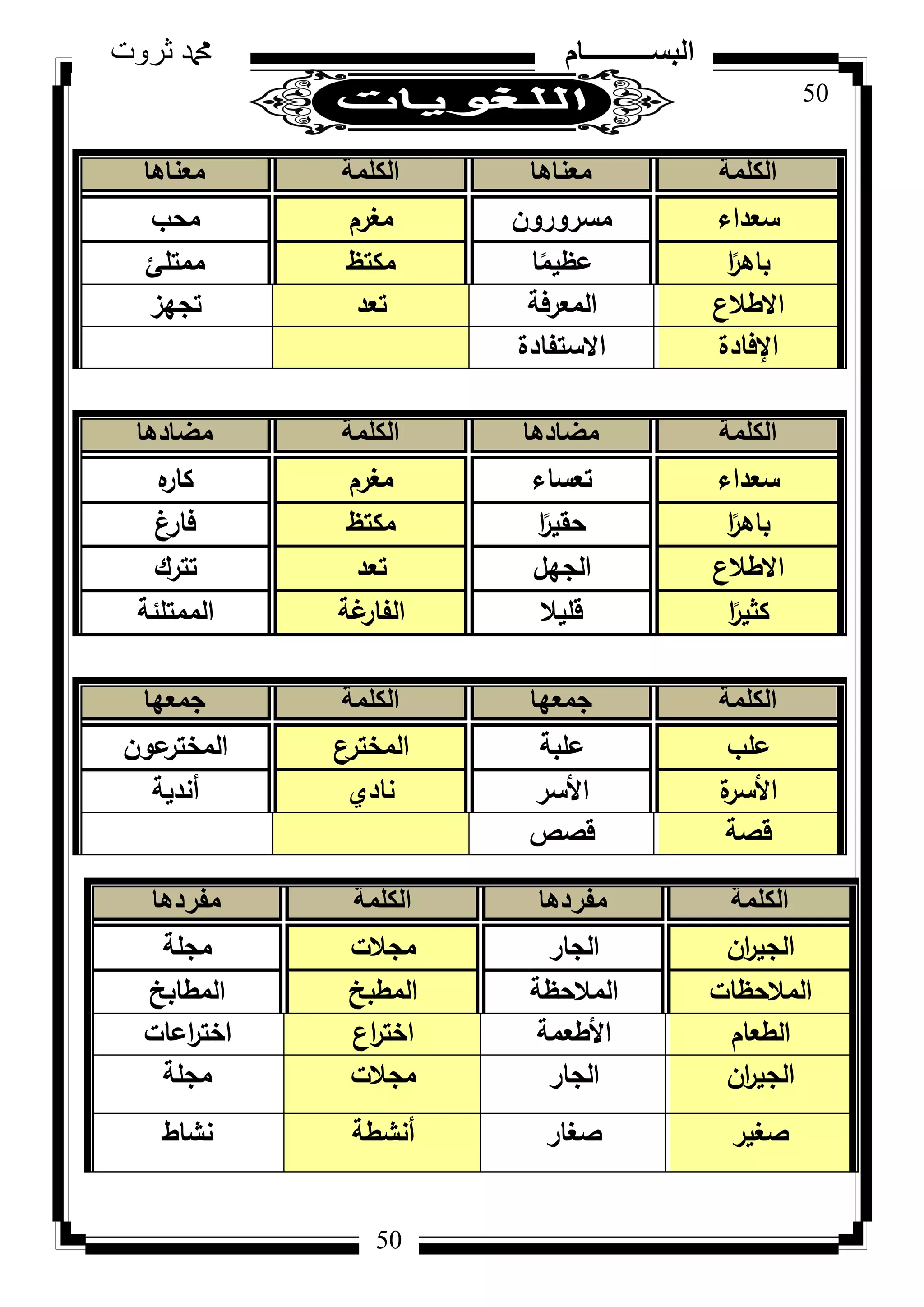 50
‫ثروت‬ ‫دمحم‬ ‫البســــــــــام‬
50
‫الكلمة‬‫معناها‬‫الكلمة‬‫معناها‬
‫سعداء‬‫مسركركف‬‫مغرـ‬‫محب‬
‫ا‬‫ن‬‫باىر‬‫ا‬‫ن‬‫عظيم‬‫مكتظ‬‫ممتمئ‬
‫االطالع‬‫المعرفة‬‫تعد‬‫تجيز‬
‫اإلفادة‬‫االستفادة‬
‫الكلمة‬‫مضادها‬‫الكلمة‬‫مضادها‬
‫سعداء‬‫تعساء‬‫مغرـ‬‫ه‬‫كار‬
‫ا‬‫ن‬‫باىر‬‫ا‬‫ن‬‫حقير‬‫مكتظ‬‫فارغ‬
‫االطالع‬‫الجيؿ‬‫تعد‬‫تترؾ‬
‫ا‬‫ن‬‫كثير‬‫قميال‬‫غة‬‫الفار‬‫الممتمئة‬
‫الكلمة‬‫جمعها‬‫الكلمة‬‫جمعها‬
‫عمب‬‫عمبة‬‫المخترع‬‫عكف‬‫المختر‬
‫ة‬‫األسر‬‫األسر‬‫نادم‬‫أندية‬
‫قصة‬‫قصص‬
‫الكلمة‬‫مفردها‬‫الكلمة‬‫مفردها‬
‫اف‬‫ر‬‫الجي‬‫الجار‬‫مجالت‬‫مجمة‬
‫المالحظات‬‫المالحظة‬‫المطبخ‬‫المطابخ‬
‫الطعاـ‬‫األطعمة‬‫اع‬‫ر‬‫اخت‬‫اعات‬‫ر‬‫اخت‬
‫اف‬‫ر‬‫الجي‬‫الجار‬‫مجالت‬‫مجمة‬
‫صغير‬‫صغار‬‫أنشطة‬‫نشاط‬
 