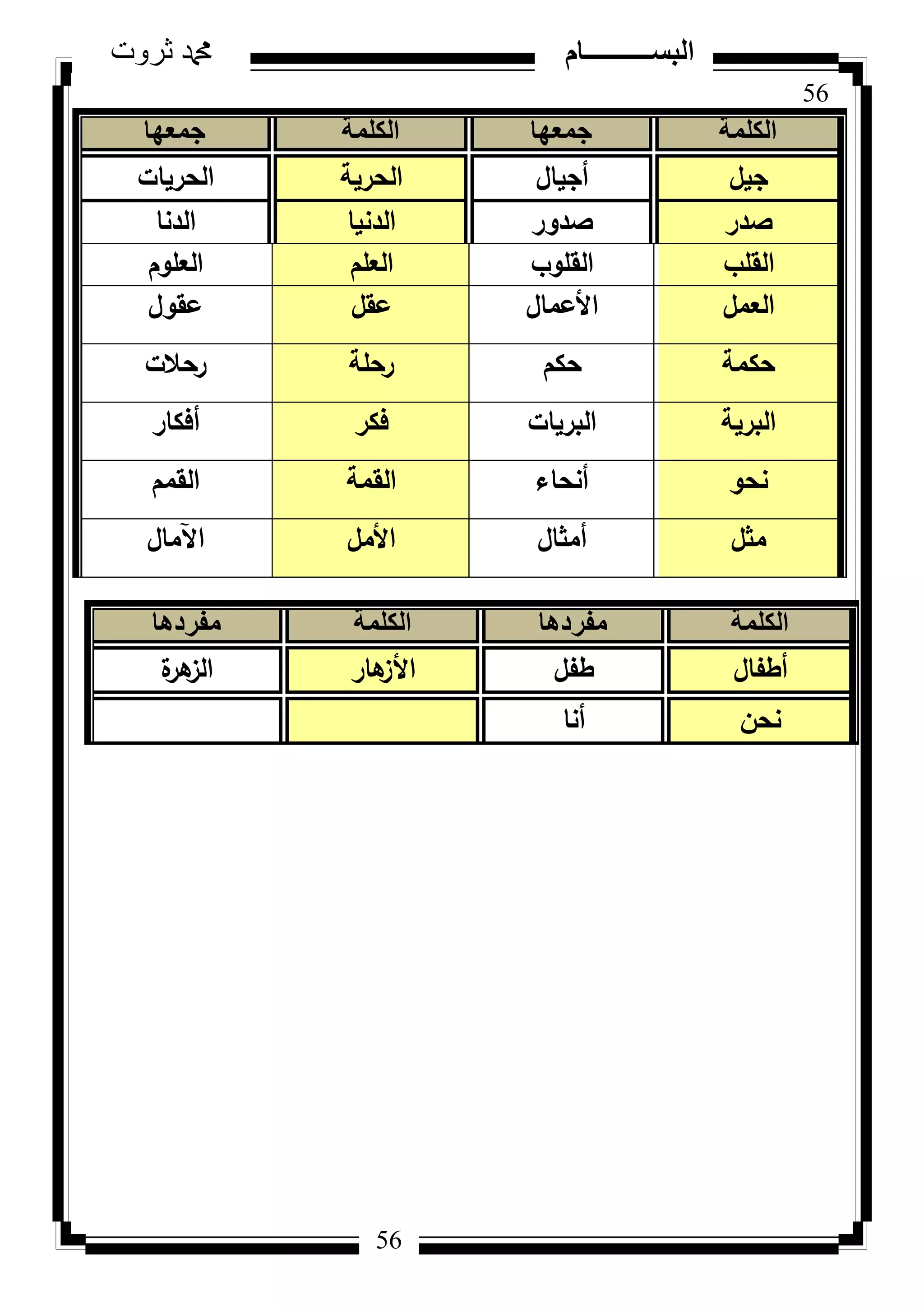 56
‫ثروت‬ ‫دمحم‬ ‫البســــــــــام‬
56
‫الكلمة‬‫جمعها‬‫الكلمة‬‫جمعها‬
‫جيؿ‬‫أجياؿ‬‫الحرية‬‫الحريات‬
‫صدر‬‫صدكر‬‫الدنيا‬‫الدنا‬
‫القمب‬‫القمكب‬‫العمـ‬‫العمكـ‬
‫العمؿ‬‫األعماؿ‬‫عقؿ‬‫عقكؿ‬
‫حكمة‬‫حكـ‬‫رحمة‬‫رحالت‬
‫البرية‬‫البريات‬‫فكر‬‫أفكار‬
‫نحك‬‫أنحاء‬‫القمة‬‫القمـ‬
‫مثؿ‬‫أمثاؿ‬‫األمؿ‬‫اآلماؿ‬
‫الكلمة‬‫مفردها‬‫الكلمة‬‫مفردها‬
‫أطفاؿ‬‫طفؿ‬‫ىار‬‫األز‬‫ة‬‫ىر‬‫الز‬
‫نحف‬‫أنا‬
 