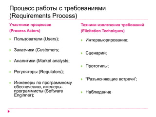 Процесс работы с требованиями
(Requirements Process)
Участники процессов
(Process Actors)
Техники извлечения требований
(Elicitation Techniques)
 Пользователи (Users);
 Заказчики (Customers;
 Аналитики (Market analysts;
 Регуляторы (Regulators);
 Инженеры по программному
обеспечению, иженеры-
программисты (Software
Enginner);
 Интервьюрирование;
 Сценарии;
 Прототипы;
 “Разъясняющие встречи”;
 Наблюдение
 