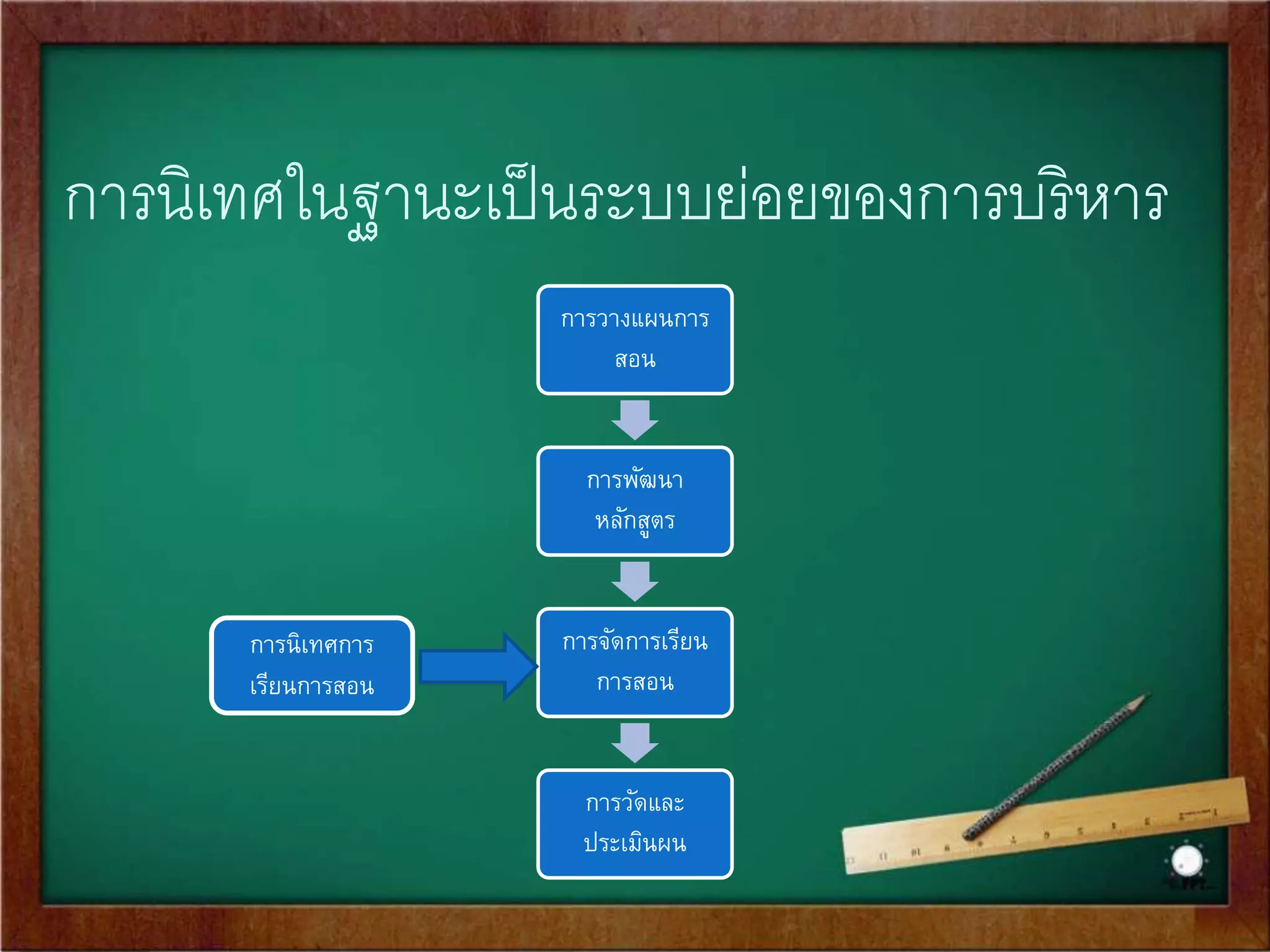 5.การวัดและประเมินผลการเรียนการสอน 
• การวัด หมายถึง การดา เนินการเพื่อให้ได้มาซึ่งคะแนนที่เป็นตัวแทนคุณลักษะของสงิ่ 
ที่เราต้องการทราบระดับ 
• การประเมิน หมายถึง การนาคะแนนที่ได้มาพิจารณาและตัดสินผลตามวัตถุประสงค์ 
และเกณฑ์ที่ได้กา หนดไว้ 
• ดังนั้น การวัดและประเมินผล จึงเป็นองค์ประกอบสา คัญของการจัดการเรียนการสอน 
เพราะจะทา ให้เป็นข้อมูลทัง้สา หรับผู้เรียน ผู้สอน ผู้บริหาร ตลอดจนผู้ปกครอง ในการ 
พัฒนารผู้เรียนให้เป็นไปตามจุดหมายการจัดการศึกษาที่กา หนดไว้ 
 