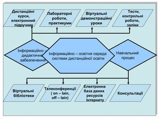 Інформаційно – 
дидактичне 
забезпечення 
Навчальний 
процес 
Інформаційно – освітня середа 
системи дистанційної освіти 
Дистанційні 
курси, 
електронний 
підручник 
Лабораторні 
роботи, 
практикуми 
Віртуальні 
демонстраційні 
уроки 
Тести, 
контрольні 
роботи, 
заліки 
Віртуальні 
бібліотеки 
Телеконференції 
( on – lain, 
off – lain) 
Електронна 
база даних 
ресурсів 
Інтернету 
Консультації 
 