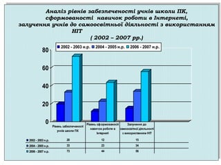 Аналіз рівнів забезпеченості учнів школи ПК, 
сформованості навичок роботи в Інтернеті, 
залучення учнів до самоосвітньої діяльності з використанням 
НІТ 
( 2002 – 2007 рр.) 
80 2002 - 2003 н.р. 2004 - 2005 н.р. 2006 - 2007 н.р. 
60 
40 
20 
0 
Рівень забезпеченості 
учнів школи ПК 
Рівень сформованості 
навичок роботи в 
Інтернеті 
Залучення до 
самоосвітної діяльності 
з використанням НІТ 
2002 - 2003 н.р. 20 12 15 
2004 - 2005 н.р. 33 23 34 
2006 - 2007 н.р. 73 44 56 
 
