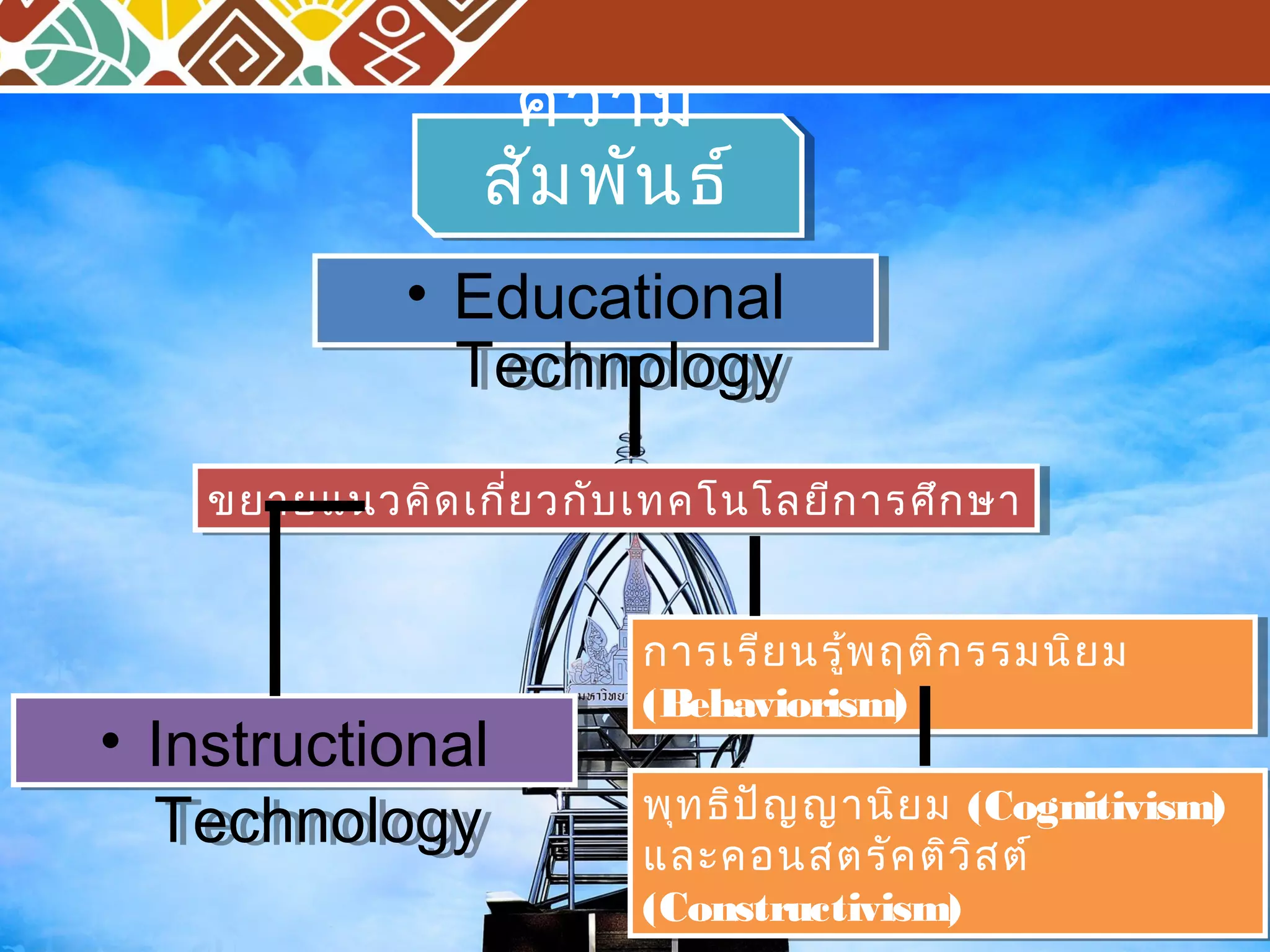 ความ 
สัมพันธ์ 
• Educational 
Technology 
ขยายแนวคิดเกี่ย ขยายแนวคิดเกี่ยววกกับับเเททคคโโนนโโลลยยีกีกาารรศศึกึกษษาา 
• Instructional 
Technology 
กาการรเรีเรียยนนรู้รู้พพฤฤติติกกรรรรมมนินิยยม 
ม 
((Behaviorism) 
Behaviorism) 
พุพุททธิธิปัปัญญญาญานินิยยม ม ((Cognitivism) 
Cognitivism) 
และและคคออนนสสตตรัรัคคติติวิวิสสต์ 
ต์ 
((Constructivism) 
Constructivism) 
 