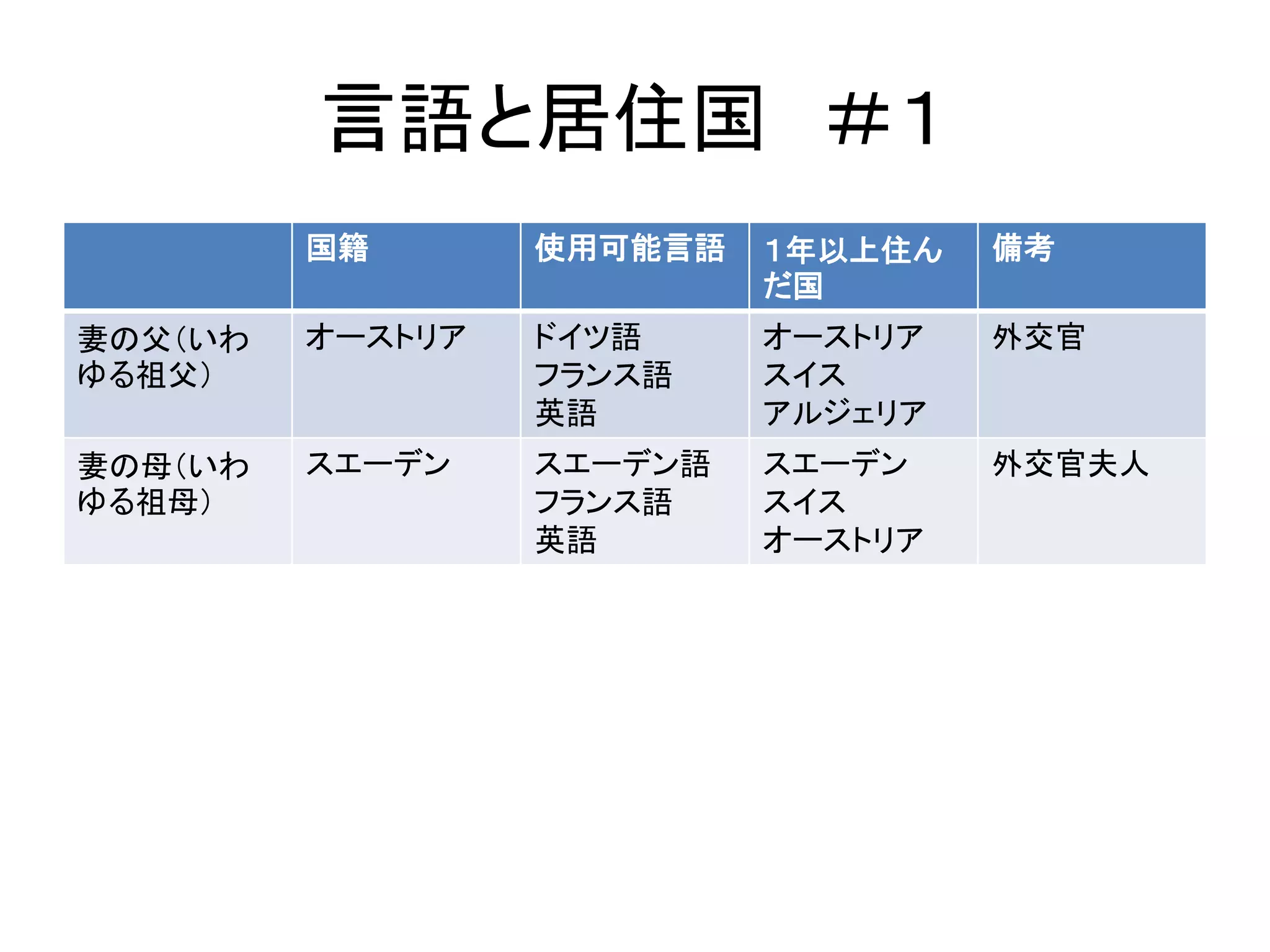 言語と居住国＃１ 
国籍使用可能言語１年以上住ん 
だ国 
備考 
妻の父（いわ 
ゆる祖父） 
オーストリアドイツ語 
フランス語 
英語 
オーストリア 
スイス 
アルジェリア 
外交官 
妻の母（いわ 
ゆる祖母） 
スエーデンスエーデン語 
フランス語 
英語 
スエーデン 
スイス 
オーストリア 
外交官夫人 
 