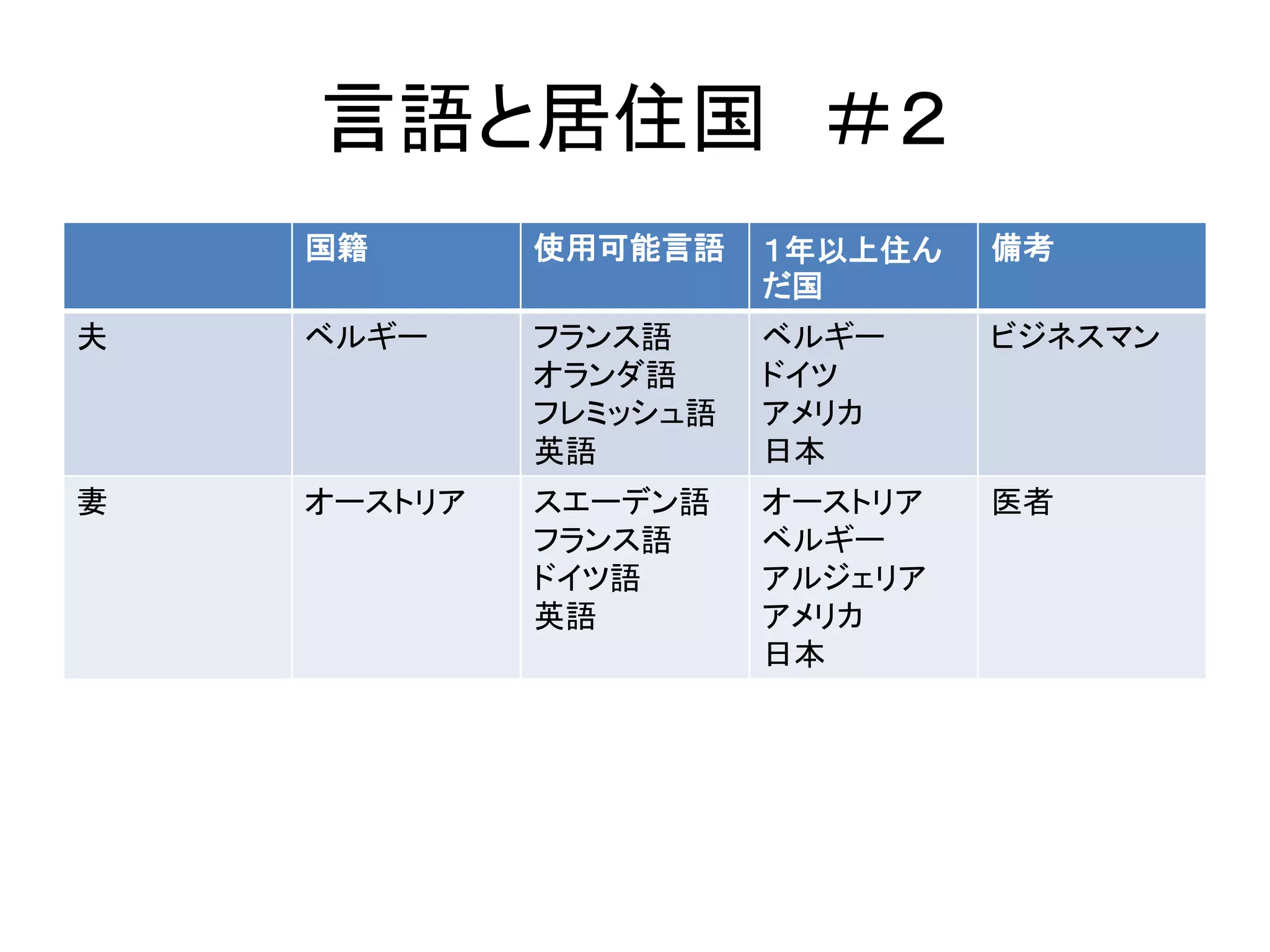 言語と居住国＃２ 
国籍使用可能言語１年以上住ん 
だ国 
備考 
夫ベルギーフランス語 
オランダ語 
フレミッシュ語 
英語 
ベルギー 
ドイツ 
アメリカ 
日本 
ビジネスマン 
妻オーストリアスエーデン語 
フランス語 
ドイツ語 
英語 
オーストリア 
ベルギー 
アルジェリア 
アメリカ 
日本 
医者 
 
