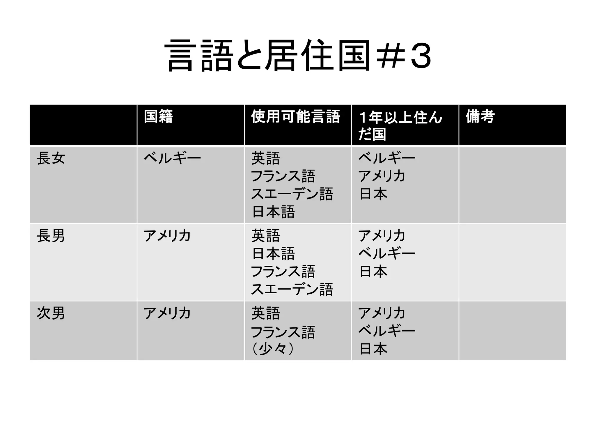 言語と居住国＃３ 
国籍使用可能言語１年以上住ん 
だ国 
備考 
長女ベルギー英語 
フランス語 
スエーデン語 
日本語 
ベルギー 
アメリカ 
日本 
長男アメリカ英語 
日本語 
フランス語 
スエーデン語 
アメリカ 
ベルギー 
日本 
次男アメリカ英語 
フランス語 
（少々） 
アメリカ 
ベルギー 
日本 
 