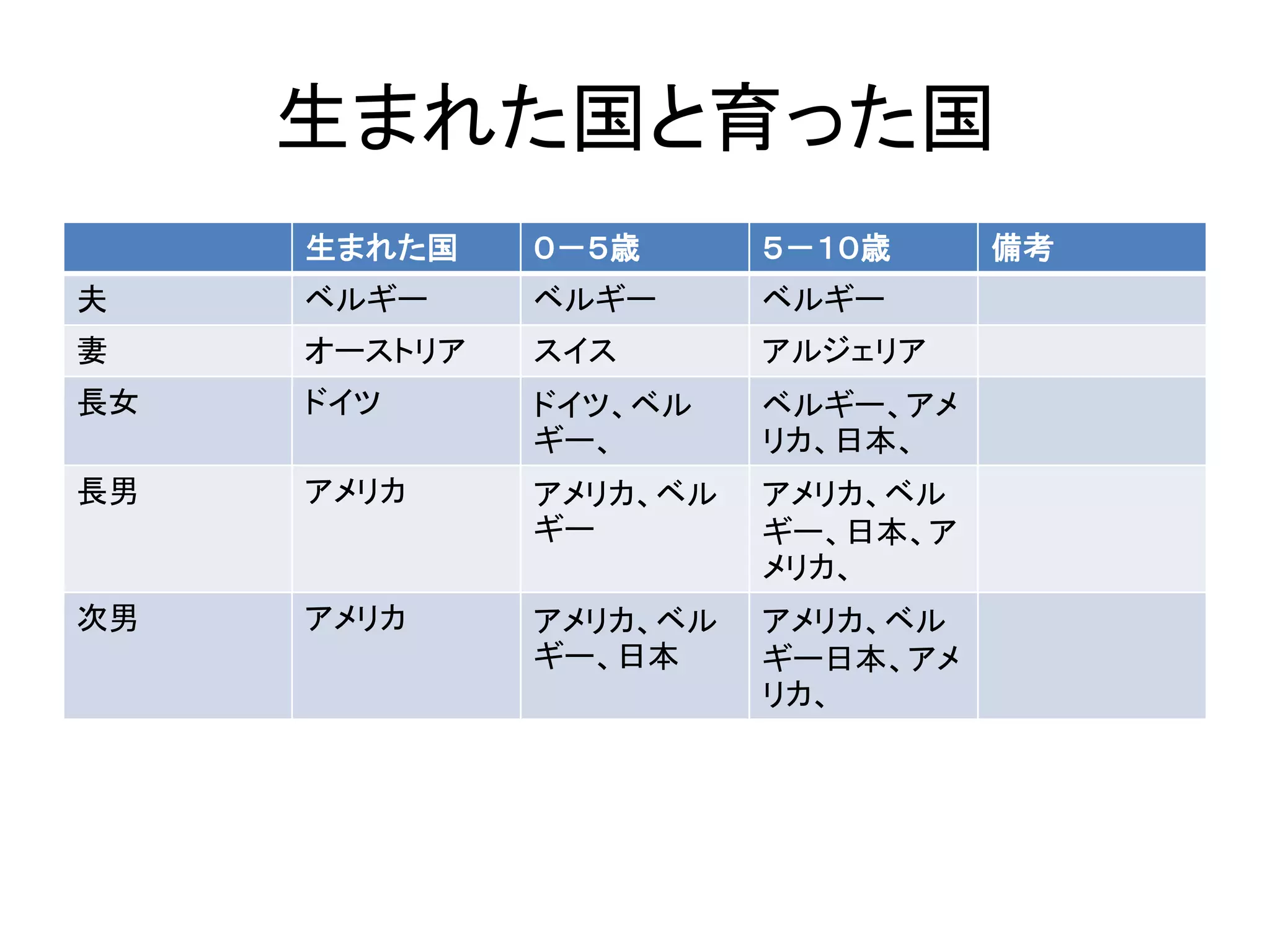 生まれた国と育った国 
生まれた国０－５歳５－１０歳備考 
夫ベルギーベルギーベルギー 
妻オーストリアスイスアルジェリア 
長女ドイツドイツ、ベル 
ギー、 
ベルギー、アメ 
リカ、日本、 
長男アメリカアメリカ、ベル 
ギー 
アメリカ、ベル 
ギー、日本、ア 
メリカ、 
次男アメリカアメリカ、ベル 
ギー、日本 
アメリカ、ベル 
ギー日本、アメ 
リカ、 
 