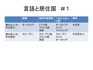 言語と居住国＃１ 
国籍使用可能言語１年以上住ん 
だ国 
備考 
妻の父（いわ 
ゆる祖父） 
オーストリアドイツ語 
フランス語 
英語 
オーストリア 
スイス 
アルジェリア 
外交官 
妻の母（いわ 
ゆる祖母） 
スエーデンスエーデン語 
フランス語 
英語 
スエーデン 
スイス 
オーストリア 
外交官夫人 
 