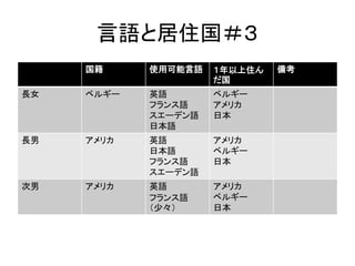言語と居住国＃３ 
国籍使用可能言語１年以上住ん 
だ国 
備考 
長女ベルギー英語 
フランス語 
スエーデン語 
日本語 
ベルギー 
アメリカ 
日本 
長男アメリカ英語 
日本語 
フランス語 
スエーデン語 
アメリカ 
ベルギー 
日本 
次男アメリカ英語 
フランス語 
（少々） 
アメリカ 
ベルギー 
日本 
 