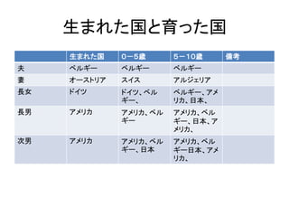 生まれた国と育った国 
生まれた国０－５歳５－１０歳備考 
夫ベルギーベルギーベルギー 
妻オーストリアスイスアルジェリア 
長女ドイツドイツ、ベル 
ギー、 
ベルギー、アメ 
リカ、日本、 
長男アメリカアメリカ、ベル 
ギー 
アメリカ、ベル 
ギー、日本、ア 
メリカ、 
次男アメリカアメリカ、ベル 
ギー、日本 
アメリカ、ベル 
ギー日本、アメ 
リカ、 
 