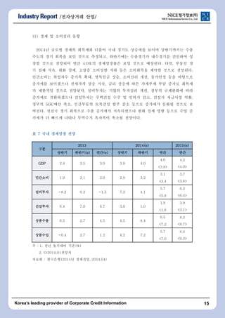 /???????????????????? ????????/ 
(1) ?? ? ???? ?? 
2014? ??? ??? ???? ??? ?? ??? ???? ??? ?????? ?? 
??? ?? ??? ?? ??? ????, ????? ????? ????? ???? ? 
?? ??? ???? ?? 4.0%? ?????? ?? ??? ????. ??, ??? ? 
? ?? ??, ?? ??, ??? ???? ?? ?? ????? ??? ??? ????. 
????? ???? ??? ??, ???? ??, ???? ??, ???? ?? ???? 
???? ????? ???? ?? ??, ?? ??? ?? ???? ?? ??? ??? 
? ???? ??? ????. ????? ??? ???? ??, ??? ????? ?? 
???? ?????? ????? ???? ?? ? ??? ??, ??? ???? ??, 
??? SOC?? ??, ????? ???? ?? ?? ??? ???? ??? ??? ? 
???. ??? ?? ???? ?? ???? ?????? ?? ?? ?? ??? ?? ? 
??? ? ??? ??? ???? ???? ??? ????. 
? 7 ???????? ???????????????? ???????? 
???????? 
2222000011113333 2222000011114444((((eeee)))) 2222000011115555((((eeee)))) 
???????????? ????????????((((eeee)))) ????????((((eeee)))) ???????????? ???????????? ???????? ???????? 
GGGGDDDDPPPP 2.4 3.5 3.0 3.9 4.0 
4.0 4.2 
<3.8> <4.0> 
???????????????? 1.9 2.1 2.0 2.9 3.2 
3.1 3.7 
<3.4 <3.8> 
???????????????? -8.3 6.2 -1.5 7.3 4.1 
5.7 6.3 
<5.8 <6.4> 
???????????????? 6.4 7.0 6.7 3.0 1.0 
1.9 3.0 
<1.6 <3.1> 
???????????????? 6.5 2.7 4.5 4.5 8.4 
6.5 8.3 
<7.2 <8.7> 
???????????????? -0.4 2.7 1.2 4.2 7.2 
5.7 8.4 
<7.0 <9.3> 
? : 1. ?? ???? ??(%) 
2. <>2014.01??? 
??? : ????(2014? ????, 2014.04) 
Koreas leading provider of Corporate Credit Information 15 
 