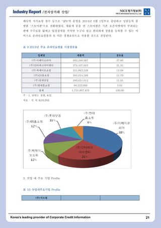 /???????????????????? ????????/ 
??? ???? ?? ??? ?N? ??? 2014? 6? 1??? ???? ???? ? 
?? ?????? ?????. ??? ?? ? ????? ?? ?????? ???? 
?? ???? ??? ????? ??? ??? ?? ???? ??? ??? ? ?? ? 
??? ??????? ? ?? ?????? ??? ??? ????. 
? 9 2222000011113333?? ???????? ???????????????????????? ???????????????????? 
???????????? ???????????? ???????????? 
(?)?????? 662,246,997 37.80 
(?)???????? 374,107,643 21.35 
(?)?????? 211,663,529 12.08 
(?)GS??? 205,014,599 11.70 
(?)???? 200,651,612 11.45 
(?)????? 98,223,099 5.61 
?? 1,751,907,479 100.00 
? : 1. ??? ??, %?. 
?? : ? ?, KISLINE 
3. ?? ? ?? ?? Profile 
? 11110000 ???????????????????????????? PPPPrrrrooooffffiiiilllleeee 
(?)???????????? 
Koreas leading provider of Corporate Credit Information 21 
 