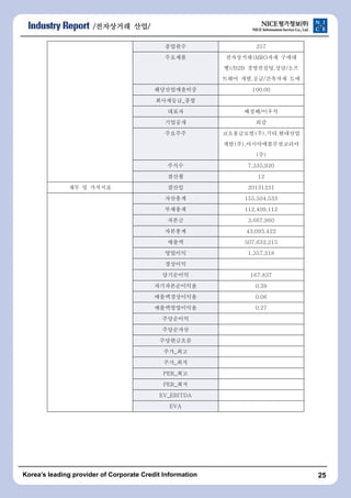 /???????????????????? ????????/ 
???? 257 
???? ?????(MRO?? ??? 
?)/B2B ?????,??/?? 
??? ??,??/???? ?? 
???????? 100.00 
?????_?? 
??? ???/??? 
???? ?? 
???? ??????(?),??,???? 
??(?),?????????? 
(?) 
??? 7,335,920 
??? 12 
?? ? ???? ??? 20131231 
???? 155,504,533 
???? 112,409,112 
??? 3,667,960 
???? 43,095,422 
??? 507,632,215 
???? 1,357,318 
???? 
????? 167,837 
???????? 0.39 
???????? 0.06 
???????? 0.27 
????? 
????? 
?????? 
??_?? 
??_?? 
PER_?? 
PER_?? 
EV_EBITDA 
EVA 
Koreas leading provider of Corporate Credit Information 25 
 
