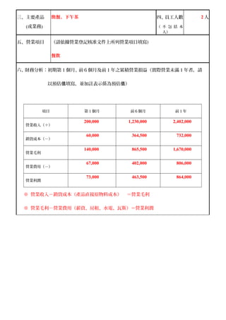 三、主要產品 
(或業務) 
簡餐、下午茶四、員工人數 
（ 不包括本 
人） 
2人 
五、營業項目（請依據營業登記核准文件上所列營業項目填寫) 
餐飲 
六、財務分析：初期第1個月、前6個月及前1年之累積營業損益（實際營業未滿1年者，請 
以預估值填寫，並加註表示係為預估值） 
項目第1個月前6個月前1年 
營業收入（＋） 
200,000 1,230,000 2,402,000 
銷貨成本（－） 
60,000 364,500 732,000 
營業毛利 
140,000 865,500 1,670,000 
營業費用（－） 
67,000 402,000 806,000 
營業利潤 
73,000 463,500 864,000 
※ 營業收入－銷貨成本（產品直接原物料成本） ＝營業毛利 
※ 營業毛利－營業費用（薪資、房租、水電、瓦斯）＝營業利潤 
 