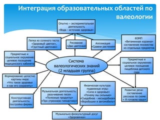 Интеграция образовательных областей по 
валеологии 
«Что такое здоровье 
и как его сохранять» Физическая культура: 
Музыкальная деятельность: 
разучивание песен 
«Полезные продукты» 
«Про утреннюю гимнастику» 
ФЭМП 
«Витаминная корзина» 
составление множества 
из отдельных предметов 
Опытно – экспериметальная 
деятельность 
«Вода - источник здоровья» 
Рисование 
«Два цветочка» 
Лепка из соленого теста: 
«Здоровый цветок», 
«Грустный цветочек» 
Аппликация 
«Сравни растения» 
Развитие речи: 
составление 
рассказа по схеме 
« Я готовлю кашу» 
Формирование целостно 
картины мира: 
Конструктивная 
деятельность: 
постройка фермы 
подвижные игры: 
«Сила и здоровье» 
«Почему мы сильные» 
«Съедобное - несъедобное» 
«Воробушки и автомобиль» 
Музыкально-физкультурный досуг 
«Здоровячки» 
Предметные и 
социальное окружение: 
целевое посещение 
пищеблока детского 
сада 
Предметные и 
социальное окружение: 
целевое посещение 
медицинского кабинета 
Система 
валеологических знаний 
(2 младшая группа) 
 
