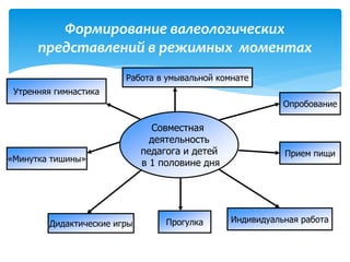 Формирование валеологических 
представлений в режимных моментах 
Утренняя гимнастика 
«Минутка тишины» 
Работа в умывальной комнате 
Дидактические игры Прогулка 
Опробование 
Прием пищи 
Индивидуальная работа 
Совместная 
деятельность 
педагога и детей 
в 1 половине дня 
 