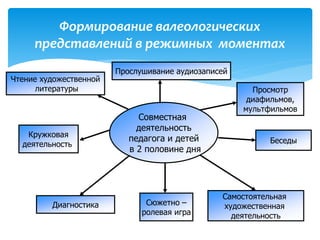 Формирование валеологических 
представлений в режимных моментах 
Кружковая 
деятельность 
Диагностика Сюжетно – 
ролевая игра 
Чтение художественной 
литературы 
Прослушивание аудиозаписей 
Просмотр 
диафильмов, 
мультфильмов 
Беседы 
Самостоятельная 
художественная 
деятельность 
Совместная 
деятельность 
педагога и детей 
в 2 половине дня 
