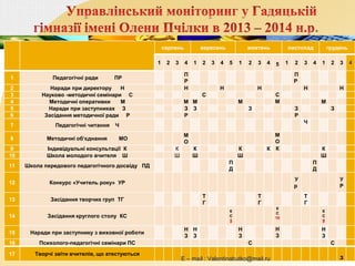 . 
серпень вересень жовтень листопад грудень 
1 2 3 4 1 2 3 4 5 1 2 3 4 5 1 2 3 4 1 2 3 4 
 
1 Педагогічні ради ПР 
П 
Р 
П 
Р 
2 Наради при директору Н Н Н Н Н Н 
3 Науково -методичні семінари С С С 
4 Методичні оперативки М М М М М М 
5 Наради при заступниках З З З З З З 
6 Засідання методичної ради Р Р Р 
Ч 
7 Педагогічні читання Ч 
8 Методичні обєднання МО 
М 
О 
М 
О 
9 Індивідуальні консультації К К К К К К К 
10 Школа молодого вчителя Ш Ш Ш Ш Ш 
11 Школа передового педагогічного досвіду ПД 
П 
Д 
П 
Д 
12 Конкурс «Учитель року» УР 
У 
р 
У 
Р 
13 Засідання творчих груп ТГ 
Т 
Г 
Т 
Г 
Т 
Г 
14 Засідання круглого столу КС 
К 
С 
5 
К 
С 
10 
К 
С 
9 
15 Наради при заступнику з виховної роботи 
Н 
З 
Н 
З 
Н 
З 
Н 
З 
Н 
З 
16 Психолого-педагогічні семінари ПС C С 
17 Творчі звіти вчителів, що атестуються 
E – mail : Valentinabutko@mail.ru з 
 