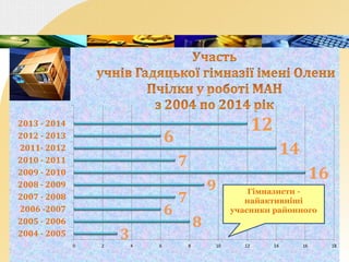 2013 - 2014 
2012 - 2013 
2011- 2012 
2010 - 2011 
2009 - 2010 
2008 - 2009 
2007 - 2008 
2006 -2007 
2005 - 2006 
Company Logo 
3 
8 
6 
7 
9 
16 
7 
14 
6 
12 
0 2 4 6 8 10 12 14 16 18 
2004 - 2005 
Гімназисти - 
найактивніші 
учасники районного 
 