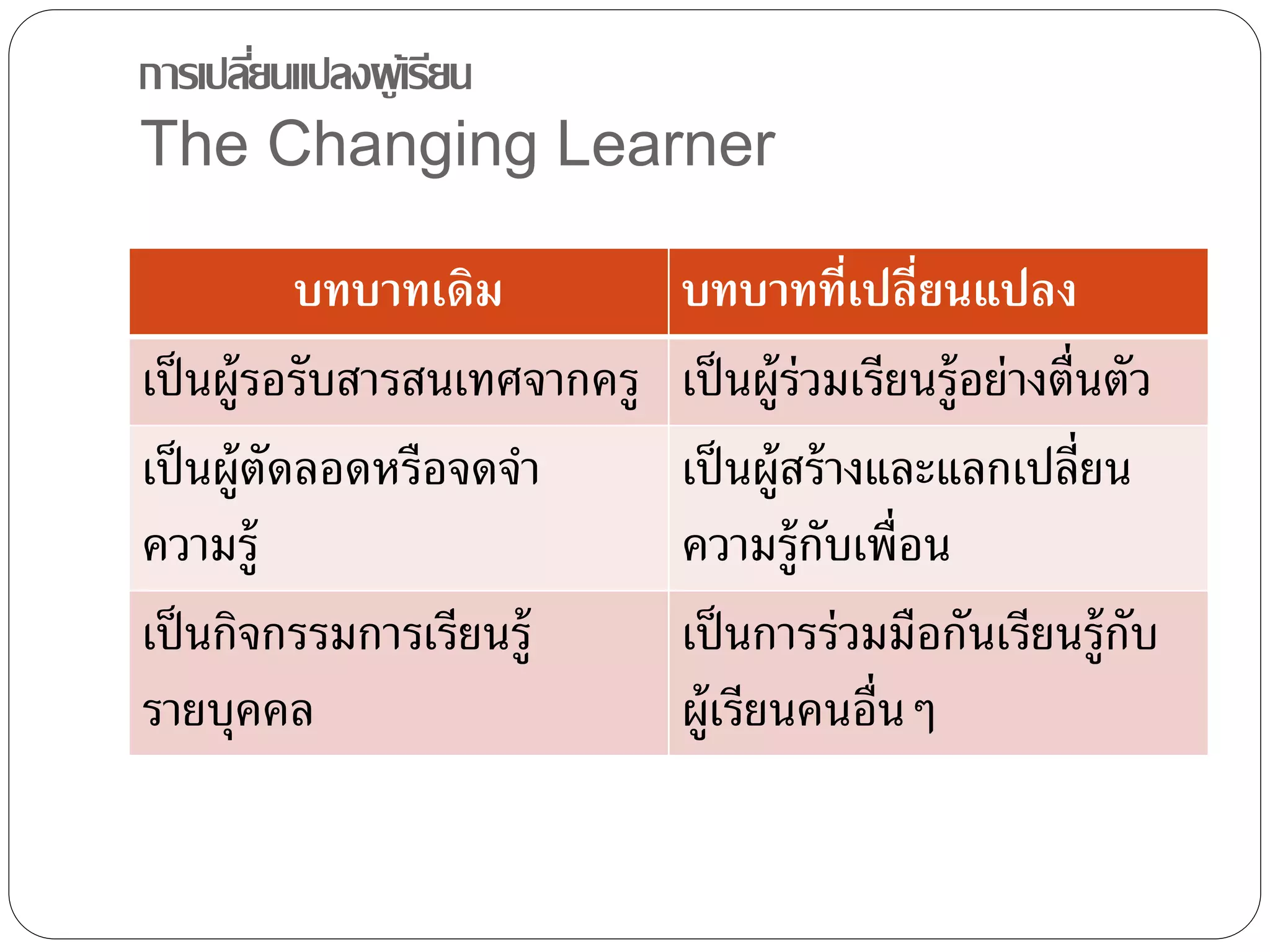 การเปลยี่นแปลงผู้เรียน 
The Changing Learner 
บทบาทเดิม บทบาทที่เปลี่ยนแปลง 
เป็นผู้รอรับสารสนเทศจากครูเป็นผู้ร่วมเรียนร้อูย่างต่นืตัว 
เป็นผู้ตัดลอดหรือจดจา 
เป็นผู้สร้างและแลกเปลี่ยน 
ความรู้ 
ความร้กูับเพื่อน 
เป็นกิจกรรมการเรียนรู้ 
รายบุคคล 
เป็นการร่วมมือกันเรียนรู้กับ 
ผู้เรียนคนอื่นๆ 
 