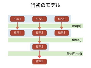 findFirst() 
当初のモデル 
func1 func2 func3 
結果1 結果2 結果3 
結果2 
結果2 
map() 
filter() 
 
