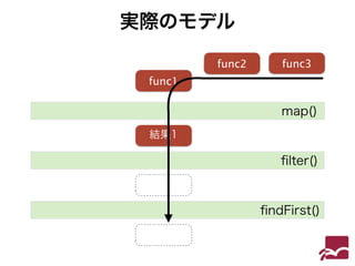 実際のモデル 
func1 
func2 func3 
map() 
filter() 
findFirst() 
結果1 
 