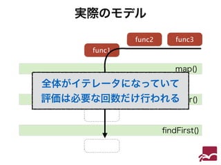 実際のモデル 
func1 
func2 func3 
map() 
全体がイテレ結果ー1タになっていて 
評価は必要な回数だけ行われる 
filter() 
findFirst() 
 
