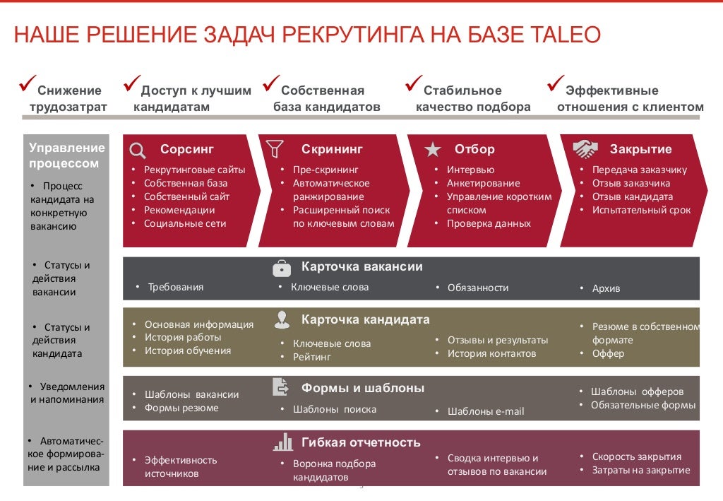 Taleo Business Edition Taleo Business Edition