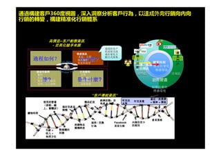 © 2009 IBM Corporation16
Presence Zones 和 AR-Augmented Reality- 擴 實境增
期望透過行動趨勢來轉型店 購物體驗內
16
智慧定位技術來藉以獲得更多的消費者店內行為
使零售商能 整合實體與數位通路的體驗，以便與消費者進行一致性的對話夠
，藉以建立消費者忠誠度，並提供別於一般的店內購物體驗
利用擴增實境來建議導購
 