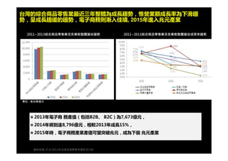 © 2009 IBM Corporation3
台灣的綜合商品零售業最近三年整體為成長趨勢，惟營業額成長率為下滑趨
勢，呈成長趨緩的趨勢，電子商務則漸入佳境 , 2015 年進入兆元 業產
3
2011~2013 綜合商品零售業及各業態整體營收趨勢 2011~2013 綜合商品零售業及各業態整體營收成長率趨勢
單位：新台幣億元
資料來源 : IT IS 2013 年台灣百貨零售市場 況分析狀
 2013 年電子商 務 （包括產值 B2B 、 B2C ）為 7,673 億元，
 2014 年將到達 8,796 億元，相較 2013 年成長 15% ，
 2015 年時，電子商務 業 可望突破兆元，成為下個 兆元 業產 產值 產
 2013 年電子商 務 （包括產值 B2B 、 B2C ）為 7,673 億元，
 2014 年將到達 8,796 億元，相較 2013 年成長 15% ，
 2015 年時，電子商務 業 可望突破兆元，成為下個 兆元 業產 產值 產
 