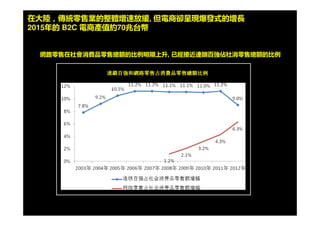 © 2009 IBM Corporation55
在大陸，傳統零售業的整體 速放緩增 , 但電商卻呈現爆發式的 長增
2015 年電商 約產值 75 兆台幣
網路零售在社會消費品零售總額的比例明顯上升 , 已經接近連鎖百強 社消零售總額的比例佔
資料來源 : 商務部 《 2013 中國零售業發展報告》
連鎖百強和網路零售占消費品零售總額比例
 