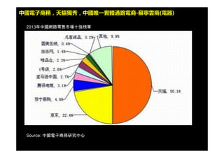 © 2009 IBM Corporation6
中國 B2C 電子商務，天 獨秀，中國唯一實體通路電商貓 - 蘇寧雲商 ( 電器 )
2013 年中國網路零售市場十強榜單
Source: 中國電子商務研究中心
219 億
2239 億 rmb
1001 億
 