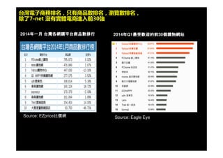 © 2009 IBM Corporation7
台灣電子商務排名，只有商品數排名，瀏覽數排名，
除了 7-net 沒有實體電商進入前 30 強
Source: EZprice 比價網
2014 年一月 台灣各網購平台商品數
排行 2014 年 Q1 最受歡迎的前 30 個購物網站
Source: Eagle Eye
 