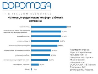 Аудитория опроса:
зарегистрированные
пользователи (it-
специалисты) портала
hh.ua и база it-
специалистов
DOPOMOGA IT&Telecom
Resources, 242
респондента, Украина.
 