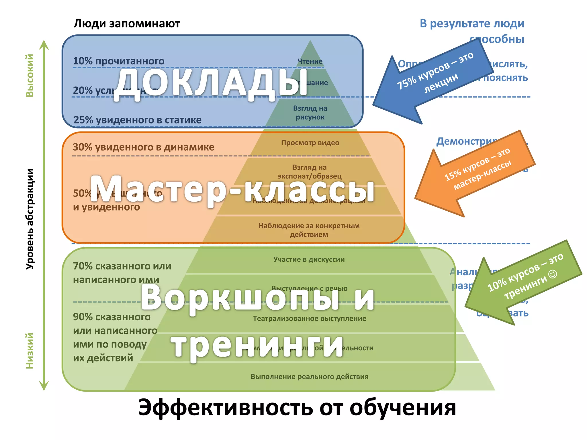 Слушание
Чтение
Взгляд на
рисунок
Просмотр видео
Взгляд на
экспонат/образец
Наблюдение за демонстрацией
Наблюдение за конкретным
действием
Участие в дискуссии
Выступление с речью
Театрализованное выступление
Иммитация реальной деятельности
Выполнение реального действия
Эффективность от обучения
Люди запоминают В результате люди
способны
УровеньабстракцииНизкийВысокий
10% прочитанного
20% услышанного
30% увиденного в динамике
50% услышанного
и увиденного
70% сказанного или
написанного ими
90% сказанного
или написанного
ими по поводу
их действий
Определять, перечислять,
описывать и пояснять
Демонстрировать,
применять,
выполнять
Анализировать,
разрабатывать,
создавать,
оценивать
25% увиденного в статике
 