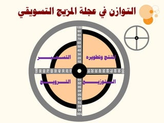 ‫وتطويره‬ ‫املنتج‬‫التســعــيـــــــر‬
‫الــــتوزيــــــــع‬‫التــــرويــــــج‬
100
90
80
70
60
50
40
30
20
10
100
90
80
70
60
50
40
30
20
10
100
90
80
70
60
50
40
30
20
10
100
90
80
70
60
50
40
30
20
10
‫التسويق‬ ‫املزيج‬ ‫عجلة‬ ‫يف‬ ‫التوازن‬‫ي‬
 