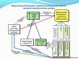Мэргэжлийн
боловсрол,
сургалтын
байгууллага
Мэргэжлийн
боловсрол,
сургалтын
байгууллага
ХЯам
МБСГ
ХЭГ
ХЯам
МБСГ
ХЭГ
Ажил
олгогчид,
мэргэжлийн
холбоод
Ажил
олгогчид,
мэргэжлийн
холбоод
Захиалгы
н гэрээ
Политехник
коллеж
Политехник
коллеж
МСҮТМСҮТ
Мэргэжлийн
сургалтынтөв
Мэргэжлийн
сургалтынтөв
Захиалгын
гэрээ
Техникийн
боловсрол–20%
Техникийн
боловсрол–20%
Мэргэжлийн
боловсрол–60%
Мэргэжлийн
боловсрол–60%
Богинохугацааны
сургалт-20%
Богинохугацааны
сургалт-20%
Захиалгын
гэрээ
ХҮТӨВ
УҮГ
ХҮТӨВ
УҮГ
Хөдөлмөрий
н бирж УҮГ
Хөдөлмөрий
н бирж УҮГ
Төгсөгчид
Мэргэжлийн боловсрол, сургалтын байгууллага АО-ын
захиалга нийлүүлэлтийн уялдаа
Ажлынбайраар хангах
Ажлын
байраар хангах
Дадлагын
сургалтыг
санхүүжүүлэхТөгсөгчдийг
үнэлэх
 