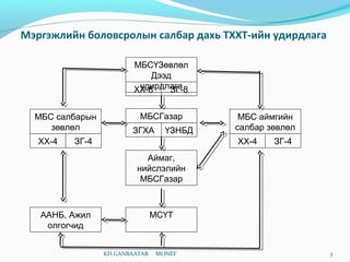 Мэргэжлийн боловсролын салбар дахь ТХХТ-ийн удирдлага
3
МБСҮЗөвлөл
Дээд
удирдлагаХХ-8 ЗГ-8
МБСГазар
ЗГХА ҮЗНБД
Аймаг,
нийслэлийн
МБСГазар
МБС салбарын
зөвлөл
ХХ-4 ЗГ-4
МБС аймгийн
салбар зөвлөл
ХХ-4 ЗГ-4
ААНБ, Ажил
олгогчид
МСҮТ
KH.GANBAATAR MONEF
 