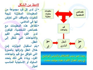 خصائص 
الشخصية 
معلومات 
وخب ا رت 
مختزنة 
قيم 
واتجاهات 
العقل 
البشري 
مؤ 
ثر 
مؤ 
ثر 
وهذا هو سبب الاختلاف والتباين الواضح 
في ردود أفعال الأفراد تجاه موقف محدد 
لاحظمن الشكل: 
• أن لدى كل فرد مجموعة من 
المعلومات المختزنة نتيجة 
للخب ا رت والمواقف التي تعرَّض 
لها في الماضي. 
• تتفاعل هذه المعلومات مع 
خصائص الشخصية، فيتكون 
لدى الفرد بعض القيم 
والاتجاهات التي تنتقل إلى 
العقل. 
• يتم استقبال المؤث ا رت )من 
خلال العقل واد ا ركها بالصو رة 
التي تتوافق مع قيم واتجاهات 
الفرد، وبنا ء على ذلك يتحدد 
السلوك أو الاستجابة المناسب 
لمؤثر. 
 