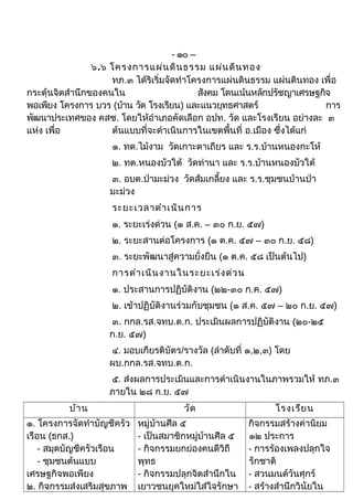 - ๑๐ – 
๖.๖ โครงการแผ่นดินธรรม แผ่นดินทอง 
ทภ.๓ ได้ริเริ่มจัดทำาโครงการแผ่นดินธรรม แผ่นดินทอง เพื่อ 
กระตุ้นจิตสำานึกของคนใน สังคม โดนเน้นหลักปรัชญาเศรษฐกิจ 
พอเพียง โครงการ บวร (บ้าน วัด โรงเรียน) และแนวยุทธศาสตร์ การ 
พัฒนาประเทศของ คสช. โดยให้อำาเภอคัดเลือก อปท. วัด และโรงเรียน อย่างละ ๓ 
แห่ง เพื่อ ต้นแบบที่จะดำาเนินการในเขตพื้นที่ อ.เมือง ซึ่งได้แก่ 
๑. ทต.ไม้งาม วัดเกาะตาเถียร และ ร.ร.บ้านหนองกะโห้ 
๒. ทต.หนองบัวใต้ วัดท่านา และ ร.ร.บ้านหนองบัวใต้ 
๓. อบต.ป่ามะม่วง วัดส้มเกลี้ยง และ ร.ร.ชุมชนบ้านป่า 
มะม่วง 
ระยะเวลาดำาเนินการ 
๑. ระยะเร่งด่วน (๑ ส.ค. – ๓๐ ก.ย. ๕๗) 
๒. ระยะสานต่อโครงการ (๑ ต.ค. ๕๗ – ๓๐ ก.ย. ๕๘) 
๓. ระยะพัฒนาสู่ความยั่งยืน (๑ ต.ค. ๕๘ เป็นต้นไป) 
การดำาเนินงานในระยะเร่งด่วน 
๑. ประสานการปฏิบัติงาน (๒๒-๓๐ ก.ค. ๕๗) 
๒. เข้าปฏิบัติงานร่วมกับชุมชน (๑ ส.ค. ๕๗ – ๒๐ ก.ย. ๕๗) 
๓. กกล.รส.จทบ.ต.ก. ประเมินผลการปฏิบัติงาน (๒๐-๒๕ 
ก.ย. ๕๗) 
๔. มอบเกียรติบัตร/รางวัล (ลำาดับที่ ๑,๒,๓) โดย 
ผบ.กกล.รส.จทบ.ต.ก. 
๕. ส่งผลการประเมินและการดำาเนินงานในภาพรวมให้ ทภ.๓ 
ภายใน ๒๘ ก.ย. ๕๗ 
บ้าน วัด โรงเรียน 
๑. โครงการจัดทำาบัญชีครัว 
เรือน (ธกส.) 
- สมุดบัญชีครัวเรือน 
- ชุมชนต้นแบบ 
เศรษฐกิจพอเพียง 
๒. กิจกรรมส่งเสริมสุขภาพ 
หมู่บ้านศีล ๕ 
- เป็นสมาชิกหมู่บ้านศีล ๕ 
- กิจกรรมยกย่องคนดีวิถี 
พุทธ 
- กิจกรรมปลุกจิตสำานึกใน 
เยาวชนยุคใหม่ใส่ใจรักษา 
กิจกรรมสร้างค่านิยม 
๑๒ ประการ 
- การร้องเพลงปลุกใจ 
รักชาติ 
- สวนมนต์วันศุกร์ 
- สร้างสำานึกวินัยใน 
 