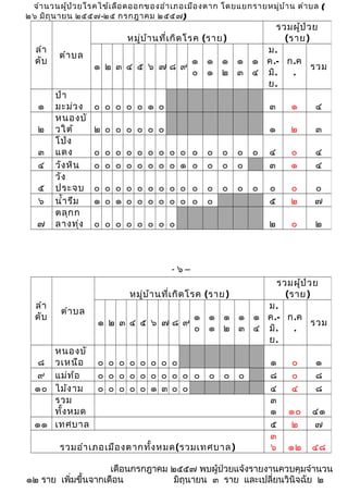 จำานวนผู้ป่วยโรคไข้เลือดออกของอำาเภอเมืองตาก โดยแยกรายหมู่บ้าน ตำาบล ( 
๒๖ มิถุนายน ๒๕๕๗-๒๕ กรกฎาคม ๒๕๕๗) 
หมู่บ้านที่เกิดโรค (ราย) 
๑ ๒ ๓ ๔ ๕ ๖ ๗ ๘ ๙ ๑๐ 
ป่า 
มะม่วง ๐ ๐ ๐ ๐ ๐ ๑ ๐ ๓ ๑ ๔ 
หนองบั 
วใต้ ๒ ๐ ๐ ๐ ๐ ๐ ๐ ๑ ๒ ๓ 
โป่ง 
แดง ๐ ๐ ๐ ๐ ๐ ๐ ๐ ๐ ๐ ๐ ๐ ๐ ๐ ๐ ๔ ๐ ๔ 
๔ วังหิน ๐ ๐ ๐ ๐ ๐ ๐ ๐ ๐ ๑ ๐ ๐ ๐ ๐ ๓ ๑ ๔ 
วัง 
๕ 
ประจบ ๐ ๐ ๐ ๐ ๐ ๐ ๐ ๐ ๐ ๐ ๐ ๐ ๐ ๐ ๐ ๐ ๐ 
๖ นำ้ารึม ๑ ๐ ๑ ๐ ๐ ๐ ๐ ๐ ๐ ๐ ๐ ๕ ๒ ๗ 
ตลุกก 
๗ 
ลางทุ่ง ๐ ๐ ๐ ๐ ๐ ๐ ๐ ๐ ๒ ๐ ๒ 
- ๖ – 
รวมผู้ป่วย 
(ราย) 
๑๑ 
๑๒ 
๑๓ 
๑๔ 
ม. 
ค.- 
มิ. 
ย. 
ก.ค 
. รวม 
หมู่บ้านที่เกิดโรค (ราย) 
รวมผู้ป่วย 
(ราย) 
๑ ๒ ๓ ๔ ๕ ๖ ๗ ๘ ๙ ๑๐ 
๑๑ 
๑๒ 
๑๓ 
๑๔ 
ม. 
ค.- 
มิ. 
ย. 
ก.ค 
. รวม 
หนองบั 
วเหนือ ๐ ๐ ๐ ๐ ๐ ๐ ๐ ๐ ๑ ๐ ๑ 
๙ แม่ท้อ ๐ ๐ ๐ ๐ ๐ ๐ ๐ ๐ ๐ ๐ ๐ ๐ ๐ ๘ ๐ ๘ 
๑๐ ไม้งาม ๐ ๐ ๐ ๐ ๐ ๑ ๓ ๐ ๐ ๔ ๔ ๘ 
๓๑ 
๑๐ ๔๑ 
๑๑ เทศบาล ๕ ๒ ๗ 
รวมอำาเภอเมืองตากทั้งหมด(รวมเทศบาล) 
๓๖ 
๑๒ ๔๘ 
เดือนกรกฎาคม ๒๕๕๗ พบผู้ป่วยแจ้งรายงานควบคุมจำานวน 
ลำา 
ดับ ตำาบล 
๑ 
๒ 
๓ 
ลำา 
ดับ ตำาบล 
๘ 
รวม 
ทั้งหมด 
๑๒ ราย เพิ่มขึ้นจากเดือน มิถุนายน ๓ ราย และเปลี่ยนวินิจฉัย ๒ 
 