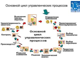 6 
Основной цикл управленческих процессов 
Выяснение 
причин 
неуспеха 
Определение 
требований 
Проектирование/ 
Конструирование 
Выбор 
технологии 
Выбор 
персонала 
Проектное 
снабжение 
Экономический 
анализ 
Решение 
Удовлетворенность 
заказчика 
Реальное 
снабжение 
Сбыт 
Контроль 
Производство 
 