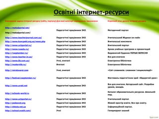 Освітні інтернет-ресурси 
Електронна адреса Інтернет-ресурсу (сайту, порталу) Для якої категорії відвідувачів призначено Короткий опис даного Інтернет-ресурсу 
http://metodportal.net/ 
http://metodportal.com/ 
Педагогічні працівники ЗНЗ Методичний портал 
http://www.teacherjournal.com.ua/ Педагогічні працівники ЗНЗ Учительський Журнал он-лайн 
http://www.koncpekt.org.ua/news.php Педагогічні працівники ЗНЗ Вчительські конспекти 
http://www.uchportal.ru/ Педагогічні працівники ЗНЗ Вчительский портал 
http://www.rusedu.ru/ Педагогічні працівники ЗНЗ Архив учебных программ и презентаций 
http://1september.ru/ Педагогічні працівники ЗНЗ Видавничий будинок ПЕРШЕ ВЕРЕСНЯ 
http://www.teacher.in.ua/ Педагогічні працівники ЗНЗ Все для вчителя 
http://www.lib.com.ua/ Учні, вчителі Електронна бібліотека 
http://modernlib.ru/ Вчителі Електронна бібліотека 
http://mirslovarei.com Учні, вчителі «Світ словників: словники і енциклопедії» 
http://festival.1september.ru/ Педагогічні працівники ЗНЗ Фестиваль педагогічних ідей «Відкритий урок» 
http://www.uroki.net Педагогічні працівники ЗНЗ 
Все для вчителя. Авторський сайт. Розробки 
уроків, заходів. 
http://schools-world.ru Педагогічні працівники ЗНЗ 
Каталог образовательніх ресурсов. Школьній 
мир. 
http://www.uchportal.ru/ Педагогічні працівники ЗНЗ Учительский портал 
http://pedsovet.org Педагогічні працівники ЗНЗ Живий простір освіти. Все про освіту. 
http://shkola.net.ua Педагогічні працівники ЗНЗ Інформаційний портал. 
http://school.xvatit.com/ Учні Гипермаркет знаний 
 