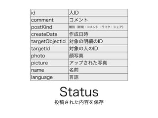 id ID 
comment  
postKind NeҎ??饤? 
createDate Օr 
targetObjectId ID 
targetId ˤID 
photo д 
picture åפ줿д 
name ǰ 
language Z 
Status 
Ͷ夵줿ݤ򱣴 
 