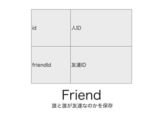 id ID 
friendId _ID 
Friend 
ll_ʤΤ򱣴 
