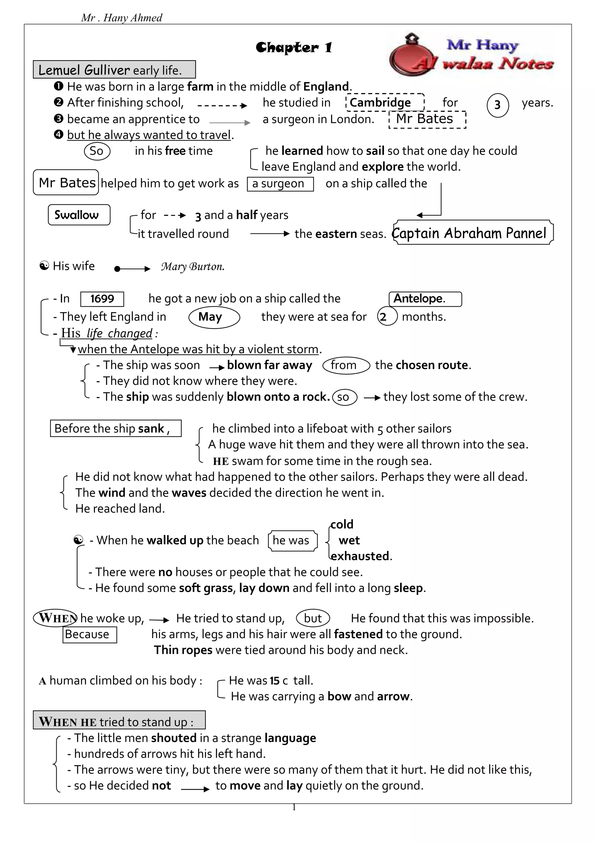 Mr . Hany Ahmed 
Chapter 1 
Lemuel Gulliver early life. 
 He was born in a large farm in the middle of England. 
 After finishing school, he studied in Cambridge for 3 years. 
 became an apprentice to a surgeon in London. Mr Bates 
 but he always wanted to travel. 
So in his free time he learned how to sail so that one day he could 
leave England and explore the world. 
Mr Bates helped him to get work as a surgeon on a ship called the 
1 
Swallow for 3 and a half years 
it travelled round the eastern seas. Captain Abraham Pannel 
 His wife Mary Burton. 
- In 1699 he got a new job on a ship called the Antelope. 
- They left England in May they were at sea for 2 months. 
- His life changed : 
when the Antelope was hit by a violent storm. 
- The ship was soon blown far away from the chosen route. 
- They did not know where they were. 
- The ship was suddenly blown onto a rock. so they lost some of the crew. 
Before the ship sank , he climbed into a lifeboat with 5 other sailors 
A huge wave hit them and they were all thrown into the sea. 
HE swam for some time in the rough sea. 
He did not know what had happened to the other sailors. Perhaps they were all dead. 
The wind and the waves decided the direction he went in. 
He reached land. 
cold 
 - When he walked up the beach he was wet 
exhausted. 
- There were no houses or people that he could see. 
- He found some soft grass, lay down and fell into a long sleep. 
WHEN he woke up, He tried to stand up, but He found that this was impossible. 
Because his arms, legs and his hair were all fastened to the ground. 
Thin ropes were tied around his body and neck. 
A human climbed on his body : He was 15 c tall. 
He was carrying a bow and arrow. 
WHEN HE tried to stand up : 
- The little men shouted in a strange language 
- hundreds of arrows hit his left hand. 
- The arrows were tiny, but there were so many of them that it hurt. He did not like this, 
- so He decided not to move and lay quietly on the ground. 
 