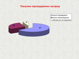 Показник підтверджених нагород20447всього підтвердиливсього непідтвердилинавчаються за кордоном  