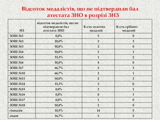 Відсоток медалістів, що не підтвердили бал атестата ЗНО в розрізі ЗНЗ 
НЗ 
відсоток медалістів, що не підтвердили бал атестата ЗНО 
К-сть золотих медалей 
К-сть срібних медалей 
ЗОШ №1 
0,0% 
5 
0 
ЗОШ №2 
20,0% 
2 
3 
ЗОШ №3 
50,0% 
2 
0 
ЗОШ №4 
50,0% 
3 
1 
ЗОШ №5 
33,3% 
1 
2 
ЗОШ №6 
50,0% 
4 
0 
ЗОШ №7 
66,7% 
3 
3 
ЗОШ №10 
66,7% 
2 
1 
ЗОШ №11 
50,0% 
2 
2 
ЗОШ №14 
33,3% 
3 
0 
ЗОШ №15 
0,0% 
2 
1 
ЗОШ №16 
0,0% 
0 
1 
ЗОШ №17 
0,0% 
1 
0 
ЗОШ №18 
50,0% 
2 
0 
гімназія 
10,5% 
14 
5 
ліцей 
16,7% 
3 
3  