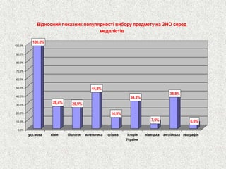 100,0% 28,4%26,9% 44,8% 14,9% 34,3% 7,5% 38,8% 6,0% 0,0% 10,0% 20,0% 30,0% 40,0% 50,0% 60,0% 70,0% 80,0% 90,0% 100,0% укр.мовахіміябіологіяматематикафізикаісторіяУкраїни німецькаанглійськагеографіяВідносний показник популярності вибору предмету на ЗНО серед медалістів  